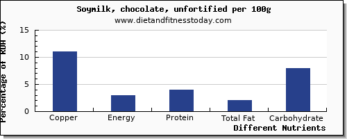 chart to show highest copper in soy milk per 100g